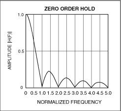 圖6. DAC的“保持”功能產(chǎn)生了一個(gè)(sinx)/x響應(yīng)，零點(diǎn)位于采樣頻率的整數(shù)倍處。