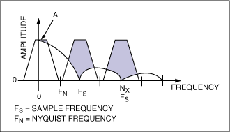 圖5. 典型的DAC輸出頻譜與采樣頻率(FS)及Nyquist頻率(FN)之間的關(guān)系