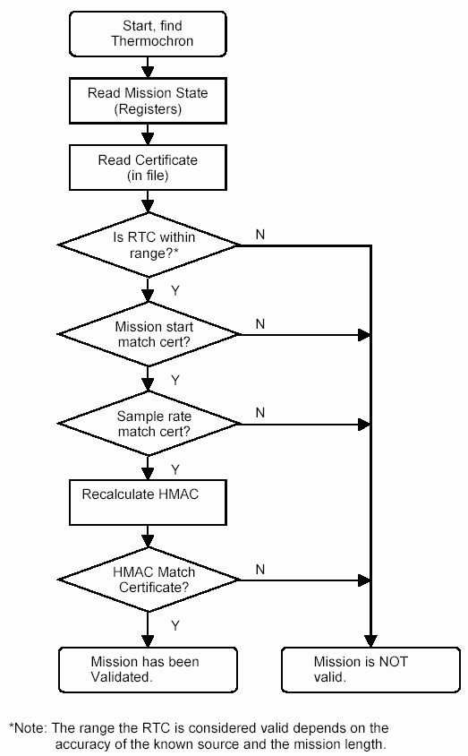 Figure 1. Validation flow.