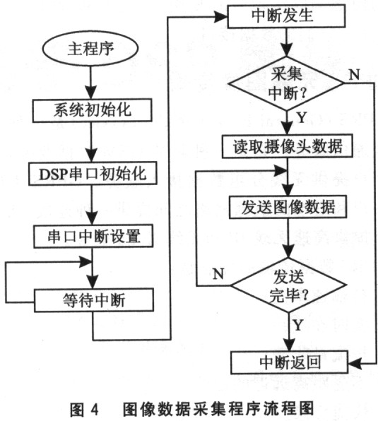 基于DSP的半自主遠(yuǎn)程控制移動(dòng)機(jī)器人系統(tǒng)