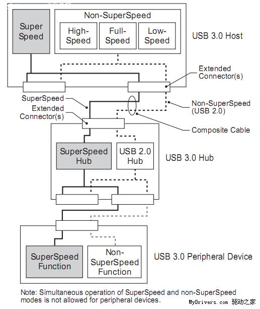 USB 3.0標準正式完成并發布