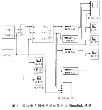 雷達(dá)噪聲調(diào)幅干擾效果對(duì)比Simulink模型