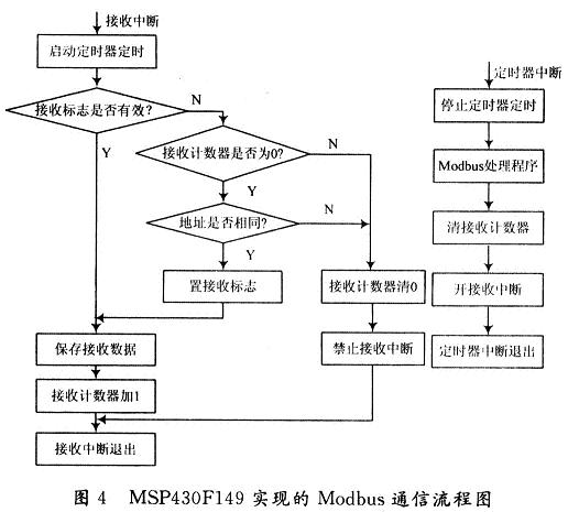 實現的程序流程