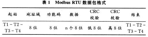 Modbus RTU數據包格式