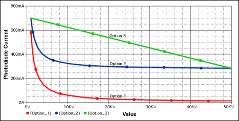 圖3. PSPICE仿真結(jié)果：光電二極管電流與電位器阻值的對應(yīng)關(guān)系