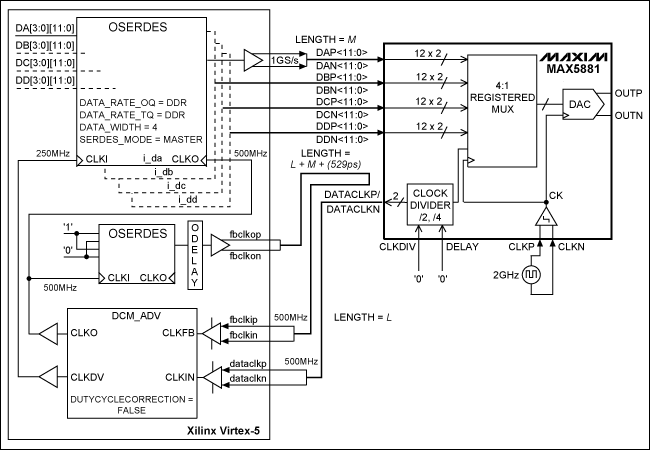 圖1. MAX5881與Xilinx Virtex-5 FPGA的接口(CLKDIV = 0，DDR數(shù)據(jù)接口架構)