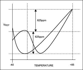 Figure 1. Example temperature characteristics.數(shù)模轉(zhuǎn)換器