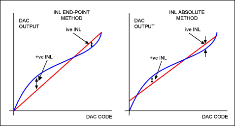 Figure 4. DAC INL measurement.數(shù)模轉(zhuǎn)換器