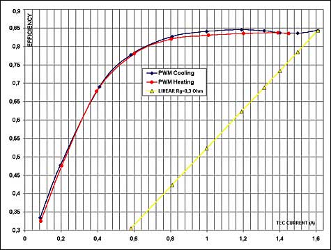 Figure 6. Efficiency curves based on Figures 3, 4, and 5.調節器