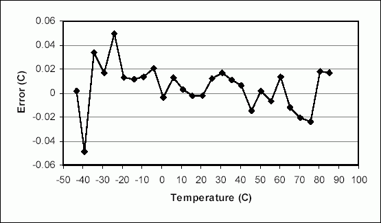 Figure 2. Example compensated error.