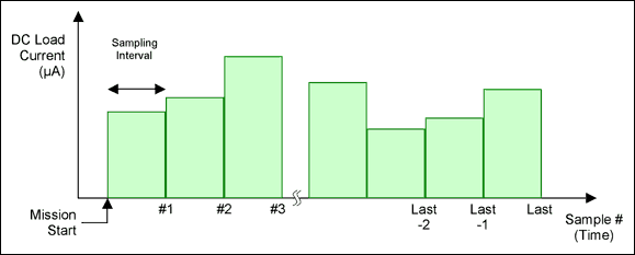 圖2. 估算采樣之間的直流負(fù)載