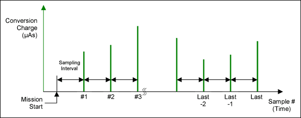 圖3. 采樣時(shí)的電量