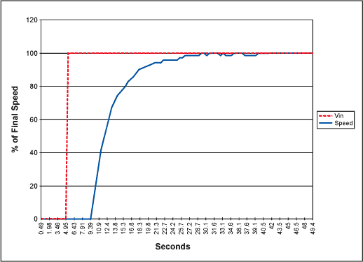 Figure 5. This plot depicts the closed-loop fan control amplifier with a 1μF integrating capacitor responding to a step change input.