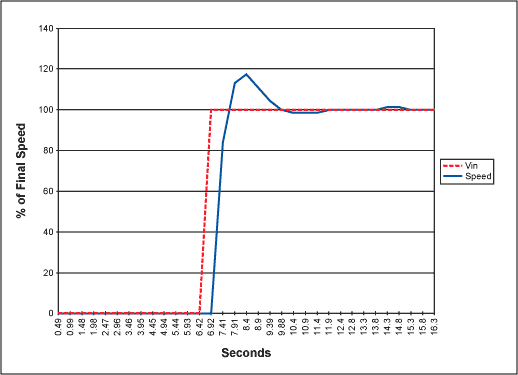 Figure 4. This plot depicts the closed-loop fan control amplifier with a 0.01μF integrating capacitor responding to a step change input.