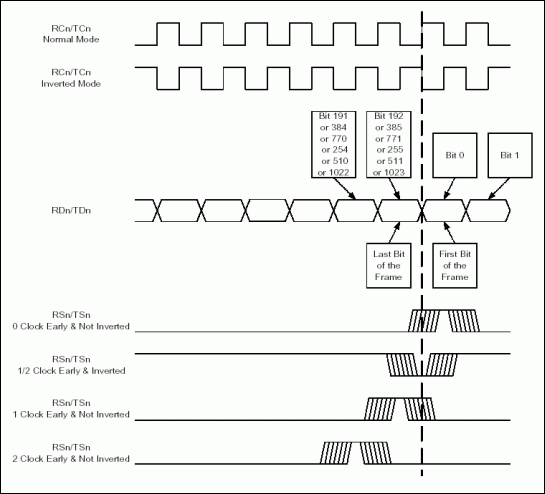 Figure 4. Channelized transmit link timing with normal clock.