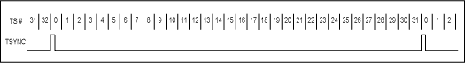 圖2. 發(fā)送測TSYNC和時隙(TS)號間的相對定時。