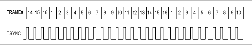 圖1. 發(fā)送測TSYNC和幀號間的相對定時。 