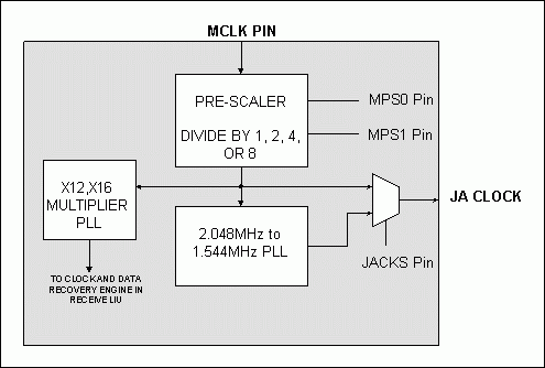 圖4. 主時鐘PLL框圖