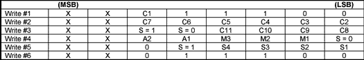 Figure 4. TFDL Register byte sequence.