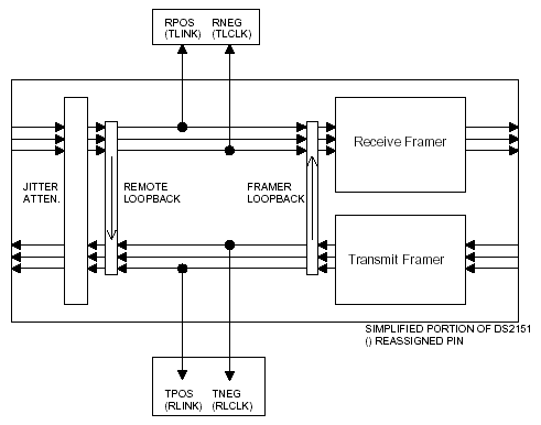 Mode 3: DS2151 Special mode to tap the transmit receive bipolar data streams.