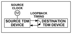 圖1. TDM網絡中的環回同步