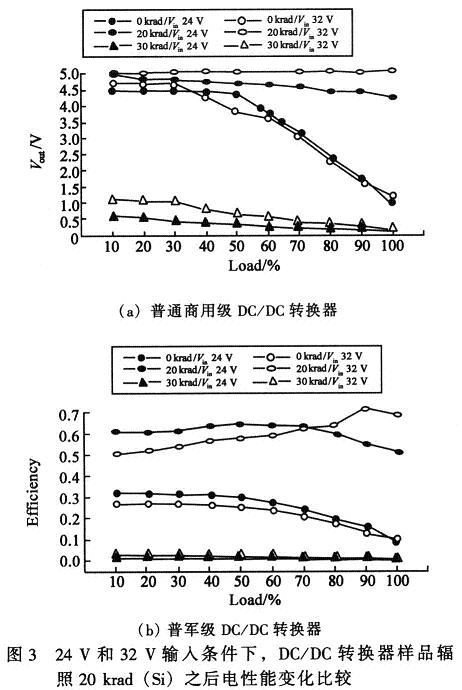 轉換效率等電參數的實驗前后變化