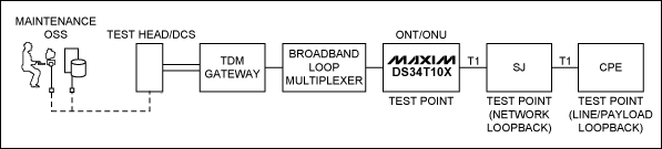 Figure 1. FDL Loopback activation and deactivation at the Test Head.