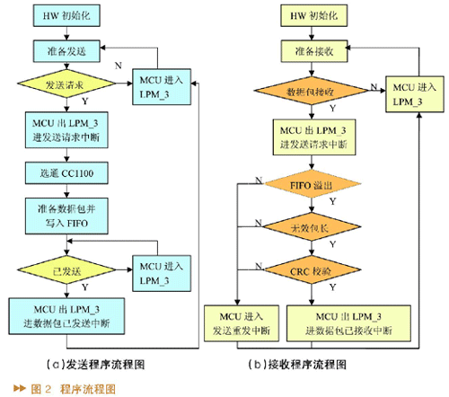 程序運行流程圖