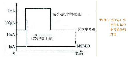 與其它單片機設計功耗對比