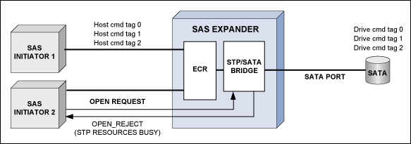 圖3. SAS 1.1中的SATA連接從概念上僅支持單一連接，從而在合理性和性能上造成一定的局限