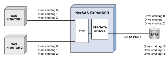 圖4. 第1.5代NexSAS擴展器支持多連接STP/SATA橋工作，使兩個主機可同時在相同的SATA驅動器上發出激活命令