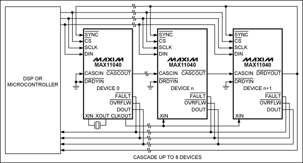 圖3. MAX11040級聯(lián)配置，最多可級聯(lián)8片