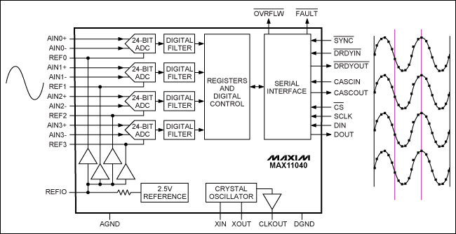 圖1. 同一正弦波作用到MAX11040的四個輸入端，同時采樣輸出如右側(cè)所示