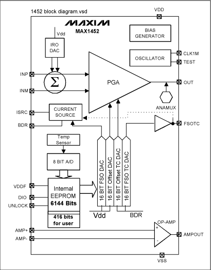 圖4. MAX1452是電橋傳感器全集成信號調理IC 