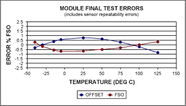 Figure 3. Post-compensation results.