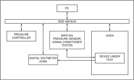 Figure 4. This test system permits automatic production testing and compensation of pressure sensors. The IEEE-488 bus facilitates communication between the PC and the components of the test system.