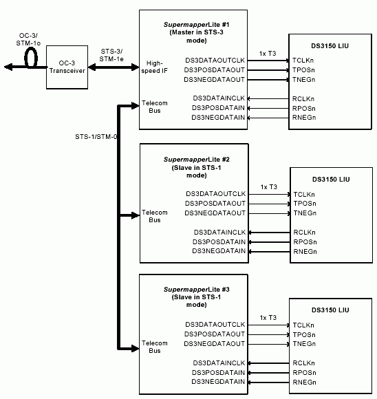 Figure 1. T3 Clear-channel application.