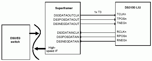 Figure 4. T3 and DS0/E0 map/demap application.