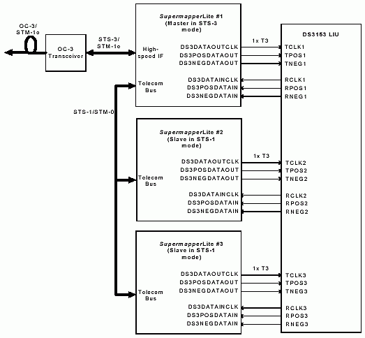 Figure 2. T3 TransMUX application. 