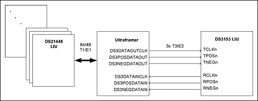 圖3. T3/E3和T1/E1的 Map/Demap應用