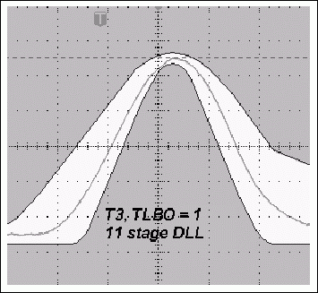 圖4a. TLBO = 1時，采用11級DLL的典型T3脈沖與使用12級DLL時更窄的T3脈沖