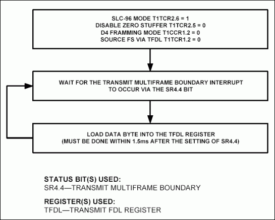 Figure 2. SLC-96 message field insertion via TFDL.