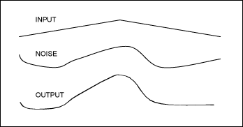 Figure 1. An input signal, noise, and the two added together.