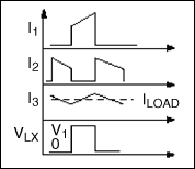 圖1b. 降壓轉(zhuǎn)換器的電流和電壓波形。開關(guān)晶體管電流I1和和I2，以及開關(guān)節(jié)點(diǎn)電壓VLX接近方波，是可能的EMI輻射源。