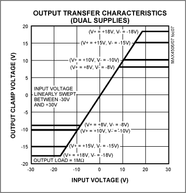 Figure 6. This transfer function illustrates the clamping effect of MAX4506/MAX4507 signal-line protectors.