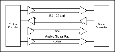 Figure 3. Communication in this optical-encoder system consists of analog 