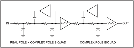 圖9. MAX9509只采用5極點濾波器，省去了雙二階濾波器，總電源電流減少10%。