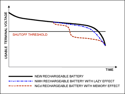 圖1. 鎳鎘電池的記憶效應與鎳氫電池的惰性效應之間的比較