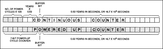 Figure 2. For continuous time tracking.