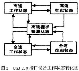 狀態轉化過程